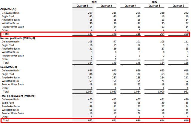 DVN Oil & Gas Production