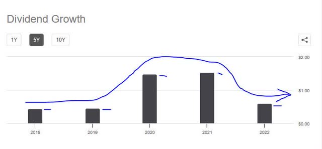 Oppenheimer - 5 year dividend growth