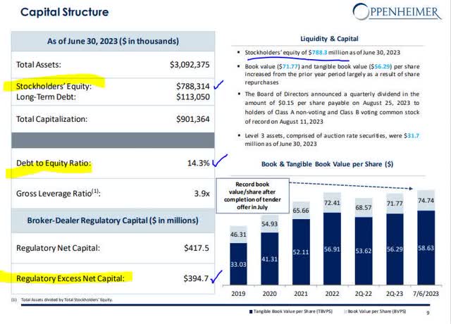 Oppenheimer - capital strength