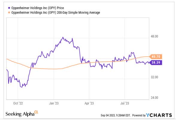 Oppenheimer - price chart