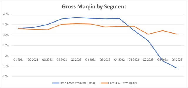 WDC Gross Margin by Segment