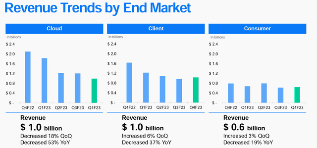 Revenue Trends by End Market