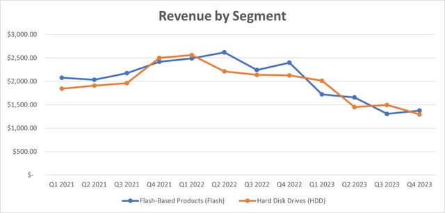WDC Revenue by Segment