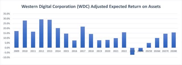 WDC Adjusted Return on Assets