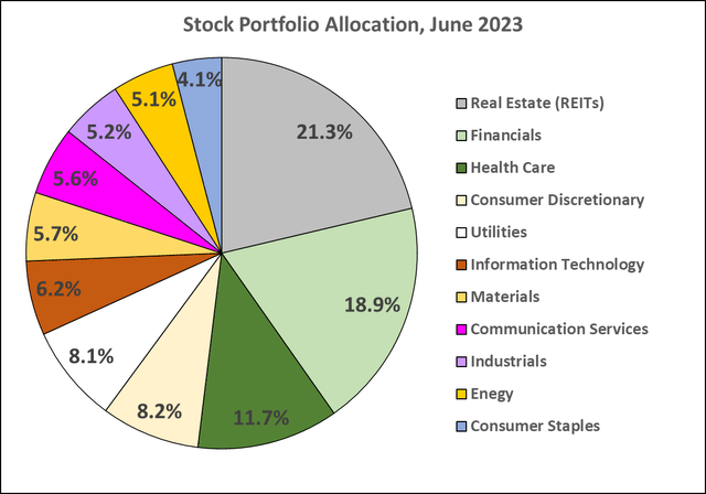 pie chart of stock portfolio allocation as of June 2023