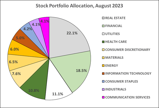 pie chart of stock portfolio allocation as of August 2023