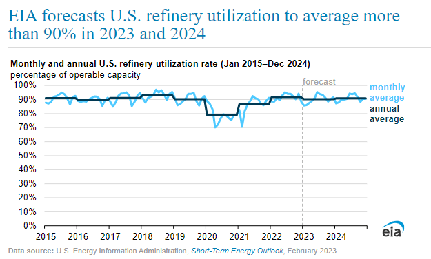 US Refinery Utilization Rates