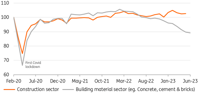 Development EU Construction sector volume (Index February 2020=100, SA)