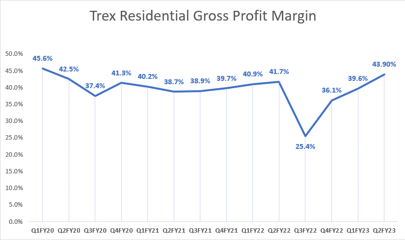 Trex: Premium Is Too High, Stay On The Sidelines For Now (NYSE:TREX