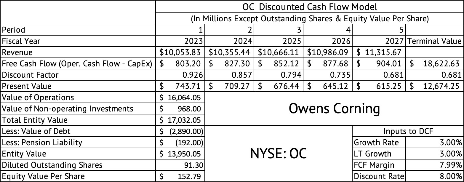 Owens Corning: Recent Weakness And Pricing Necessitate A Downgrade  (NYSE:OC)