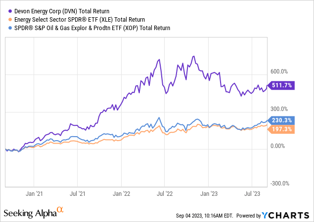 Devon Energy - The Path To A 10% Yield And 100% Total Return (NYSE:DVN ...