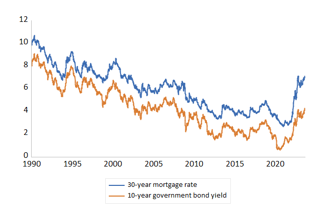 Why Are Mortgage Rates So High? | Seeking Alpha