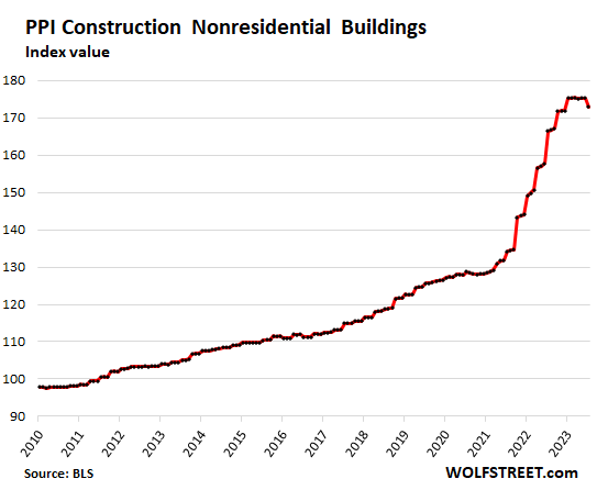 PPI construction nonresidential buildings