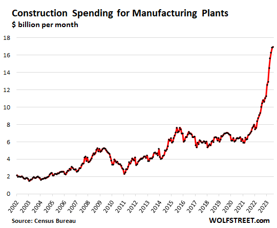 construction spending for manufacturing plants