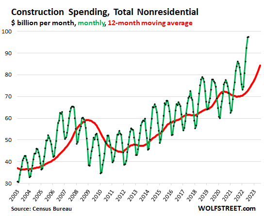 construction spending, total nonresidential