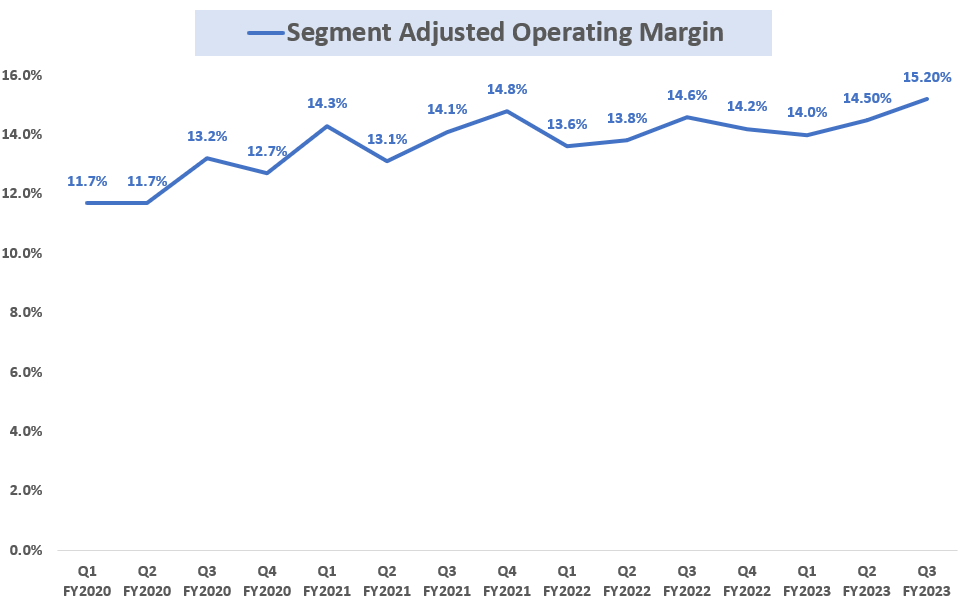AECOM's Historical Segment Adjusted Operating Margin