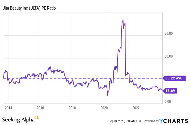 Qualitative Drivers Make Ulta Beauty A Buy (NASDAQ:ULTA)