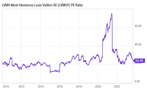 LVMH Valuation - Luxury Business, Diversification and Valuation