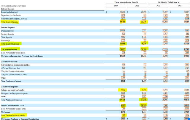 First Guaranty Bancshares Net Income