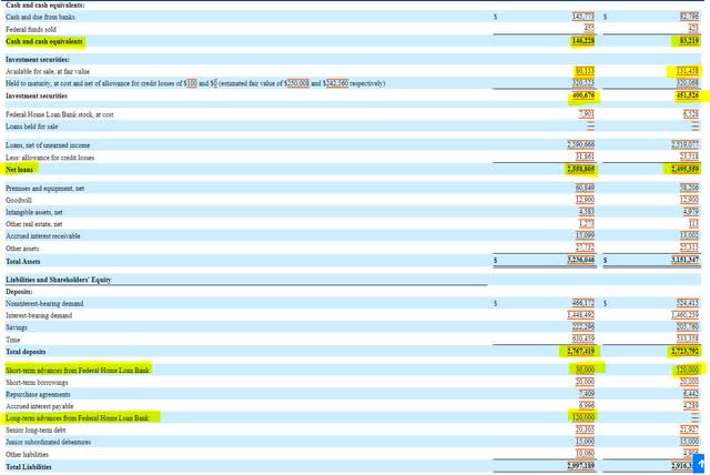 First Guaranty Bancshares Balance Sheet
