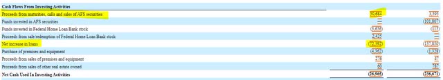 First Guaranty Bancshares Investing Cash Flow