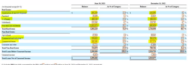 First Guaranty Bancshares Loan Composition
