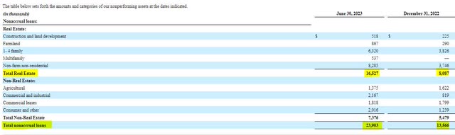 First Guaranty Bancshares Nonperforming Loans