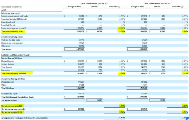 First Guaranty Bancshares Asset Yields