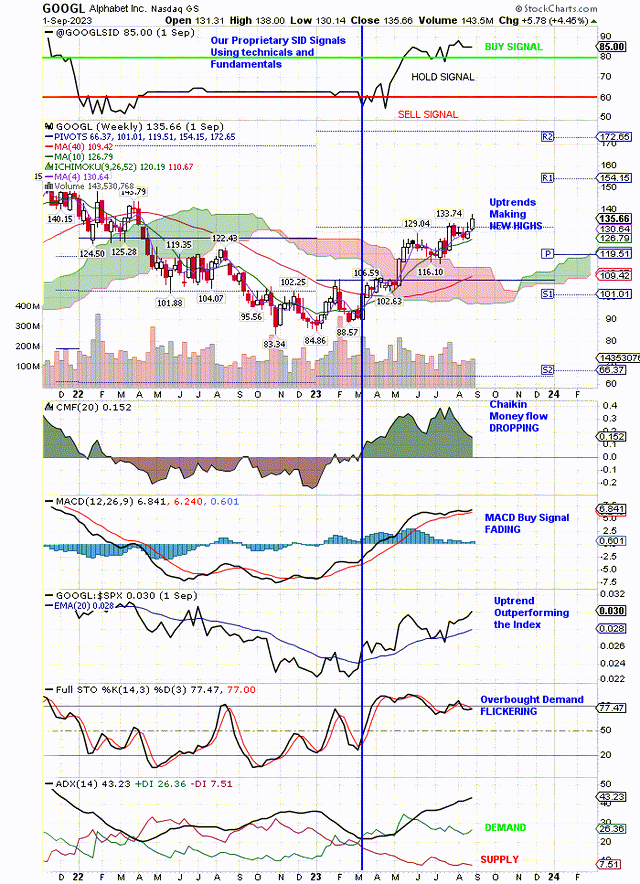 Looking for a pullback in Sept/Oct