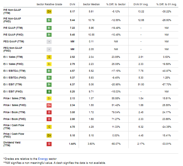 DVN: Mixed Valuation Picture, Still Cheap On a P/E Basis