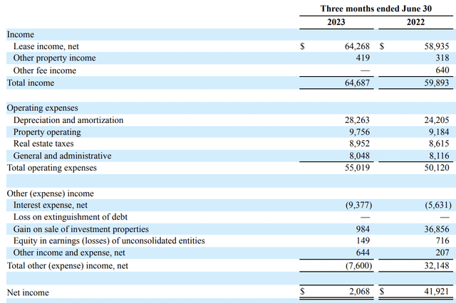 InvenTrust Properties Fiscal 2023 Second Quarter Income Statement