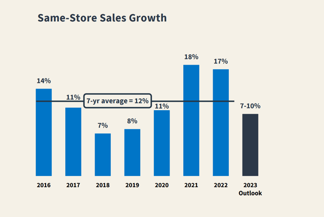 Pet Valu - Annual Same-Store Sales Growth