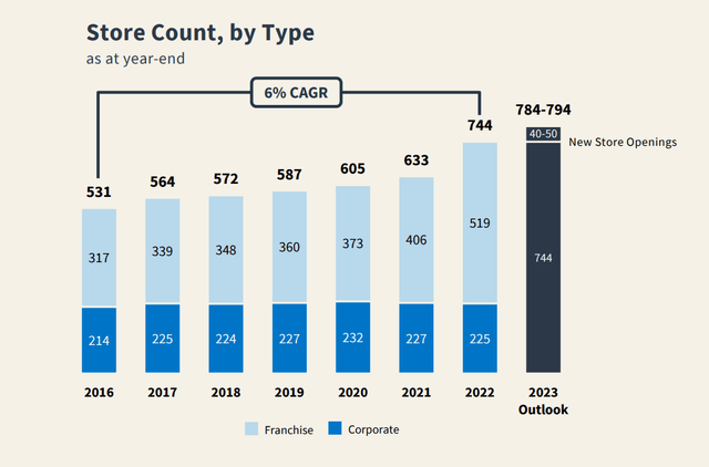 Pet Valu - Store Count by Type