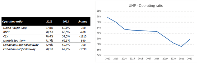 Operating ratio