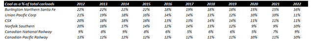 Coal as a % of carloads