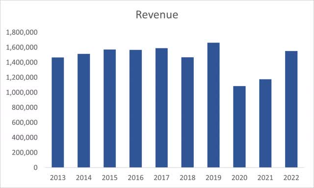 Revenue of SP