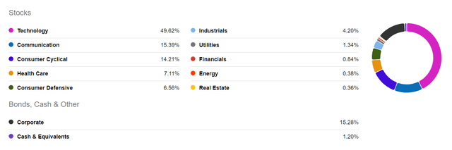 A chart of JEPQ's holdings