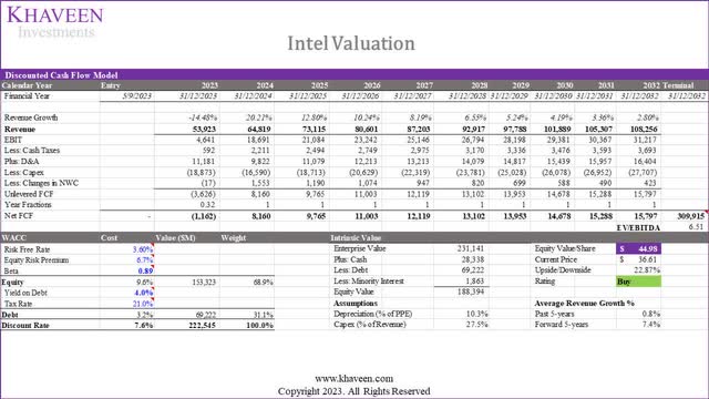 intel valuation