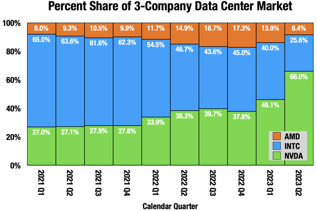 Chart showing 3-company data center market share