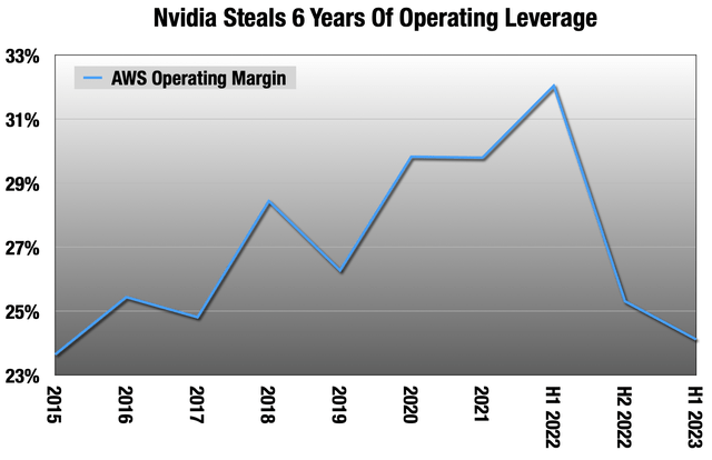 AWS operating margin chart