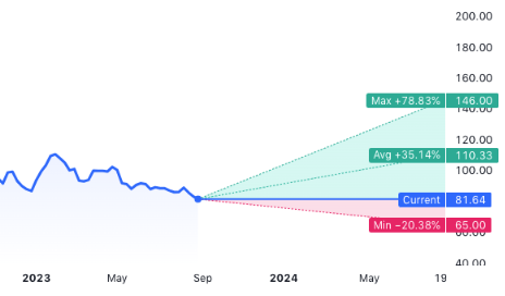 https://www.tradingview.com/symbols/NYSE-DIS/forecast/