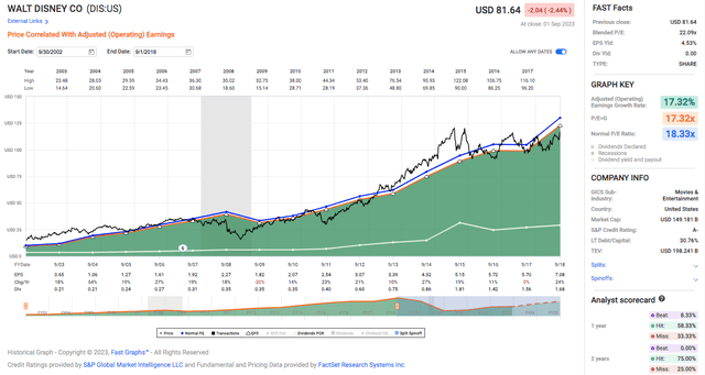 Fast Graph 2002 to 2018