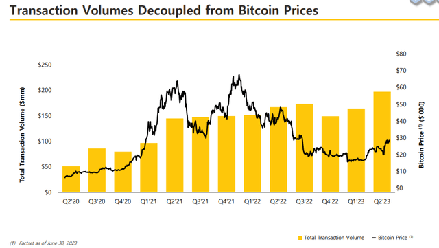 Volume Uncorrelated to BTC price