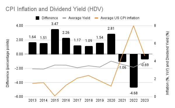 Inflation and Dividend Yield