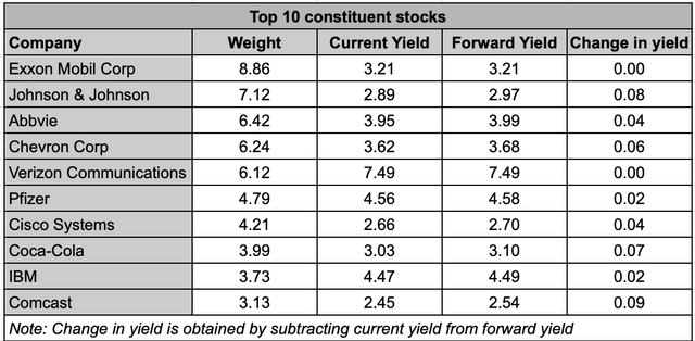 Dividend yields