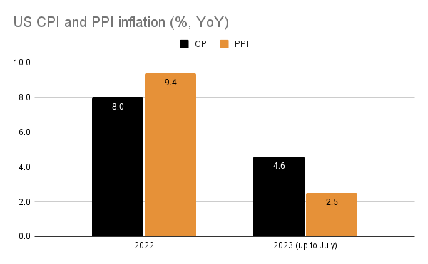 PPI and CPI inflation