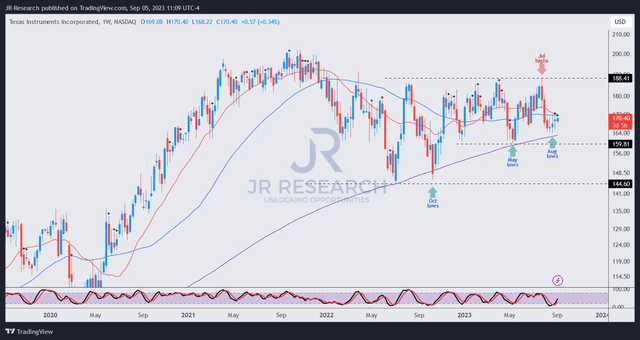 TXN price chart (weekly)