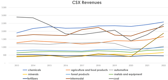 CSX freight revenue history, CSX stock