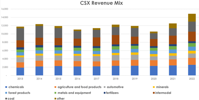 CSX freight mix history, CSX stock