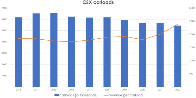 CSX carloads history, CSX stock